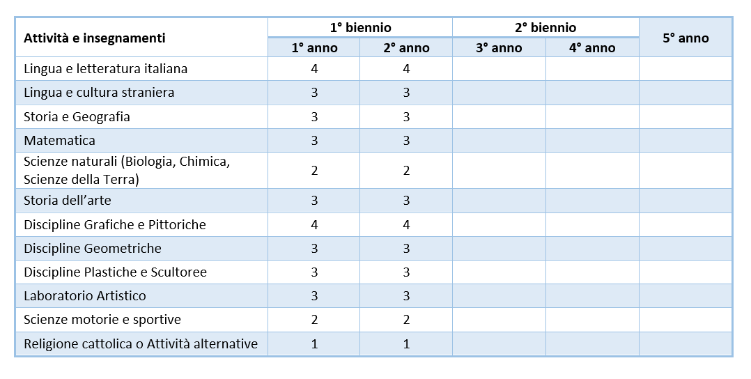 Piano di studi - Biennio comune Liceo Artistico