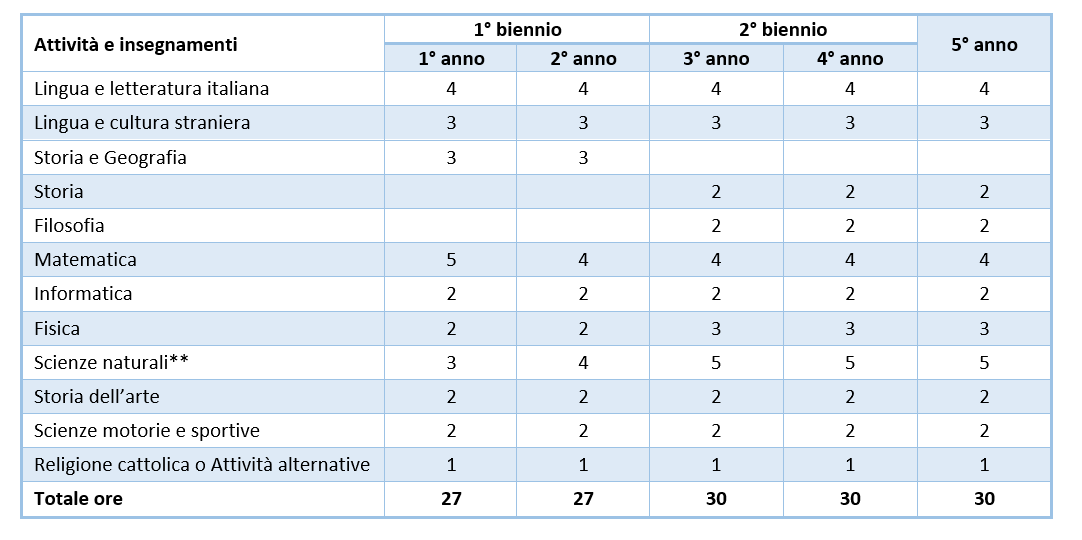 Piano di studi liceo sc sa