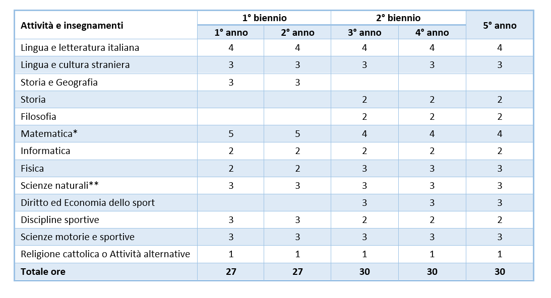 Discipline Liceo Scientifico Sportivo